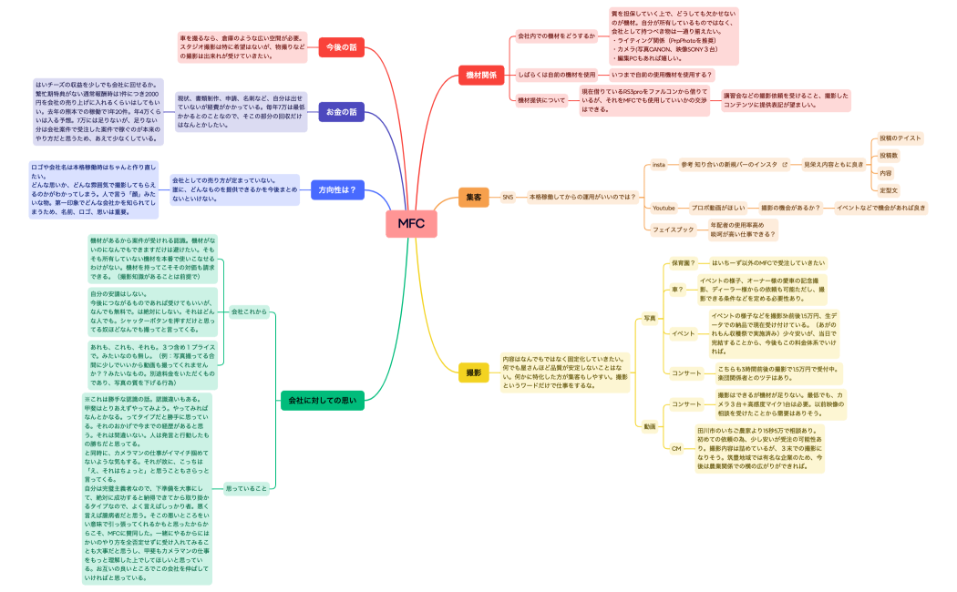 マインドマップ