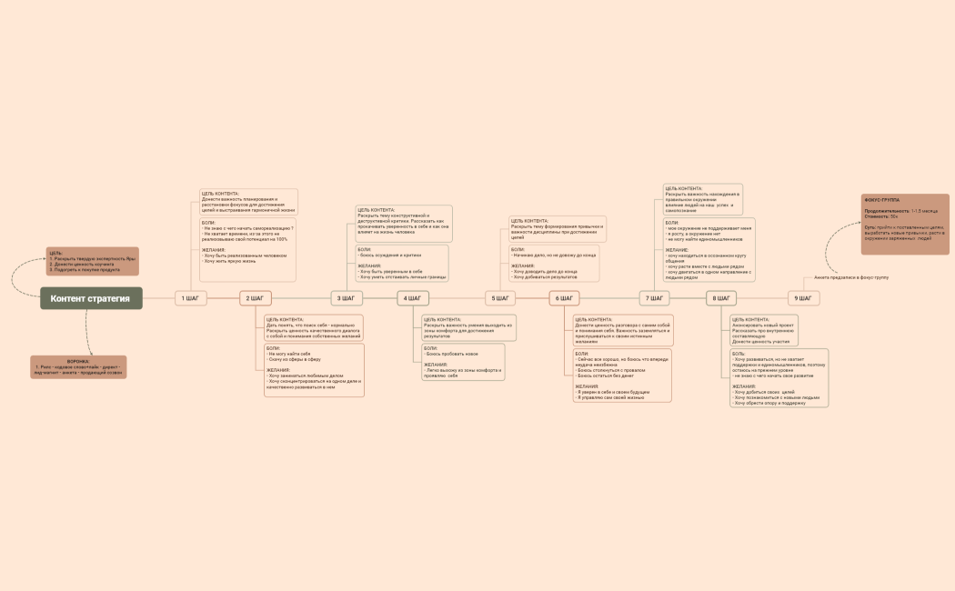 Контент стратегия 