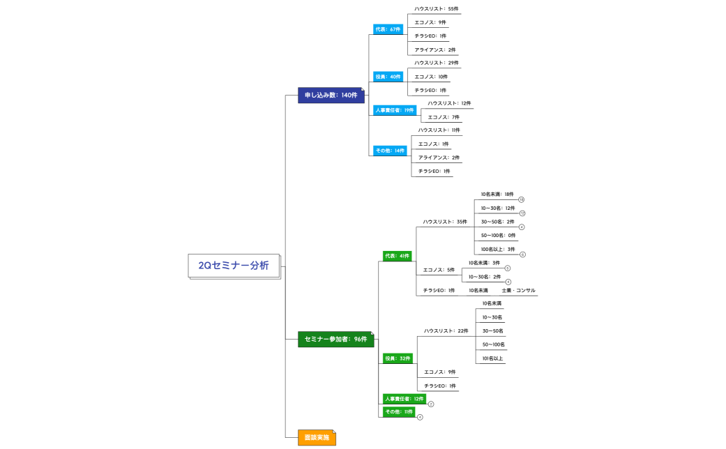 2Qセミナー分析
