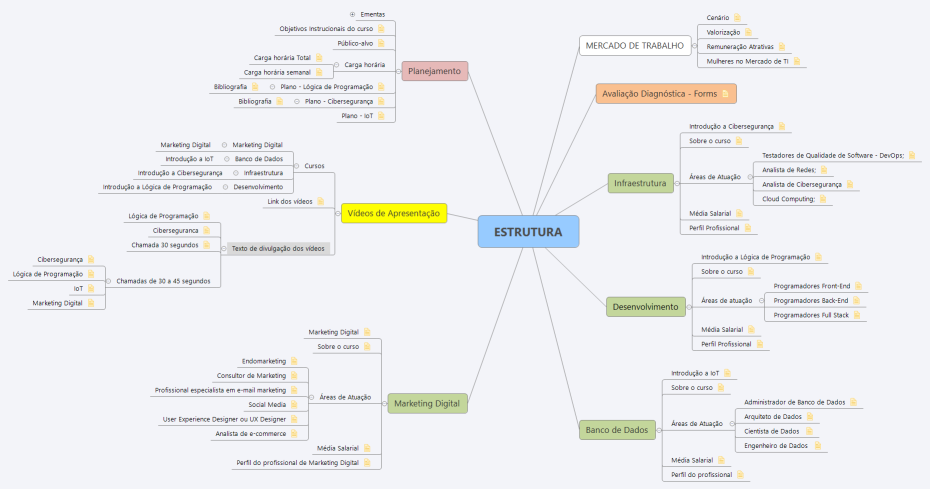 ESTRUTURA DO PLANEJAMENTO