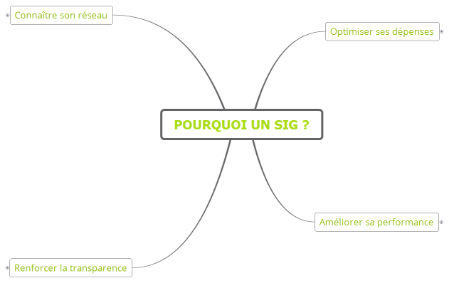 Pourquoi un SIG ?