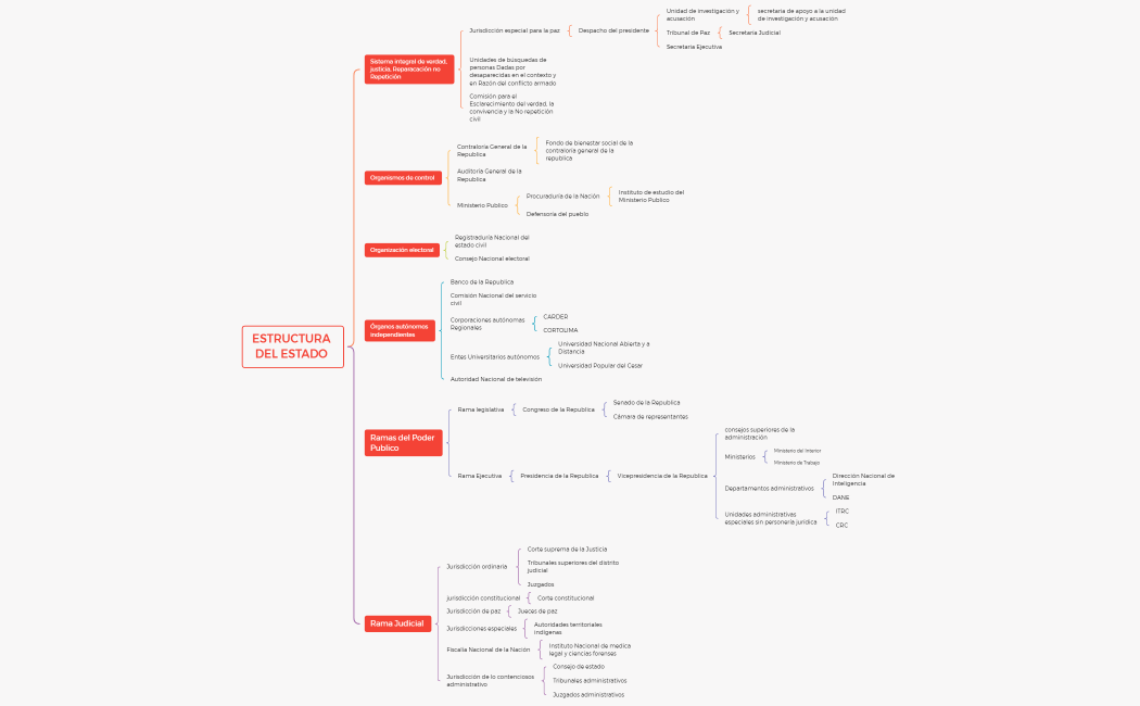 ESTRUCTURA DEL ESTADO 
