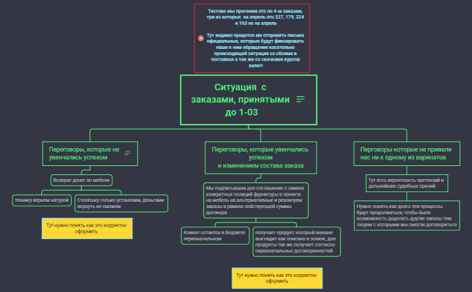 Ситуация  с заказами, принятыми до 1-03  Старт эксперимента