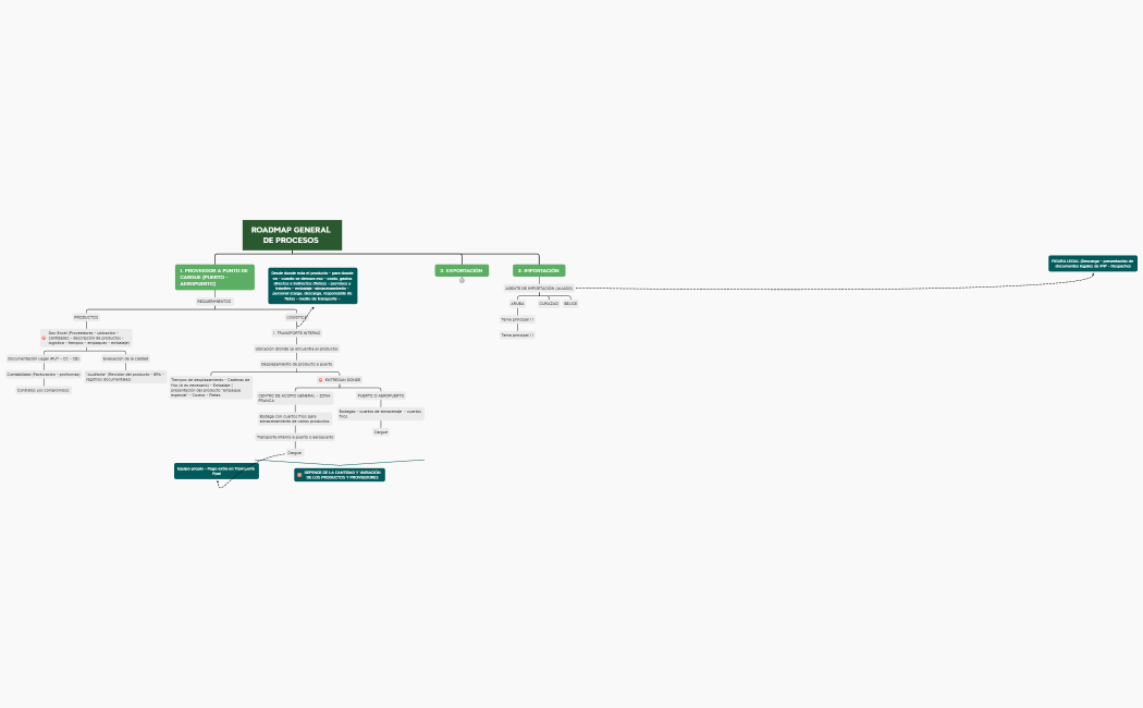 ROADMAP GENERAL DE PROCESOS 