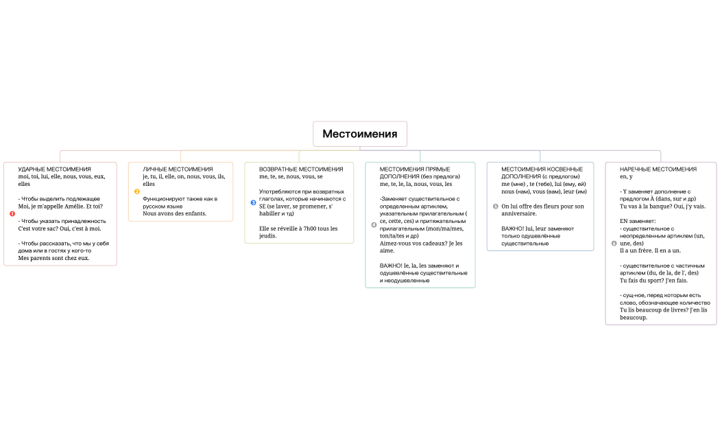 Местоимения A1-A2