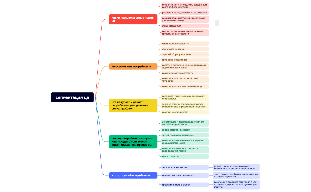 сегментация ца