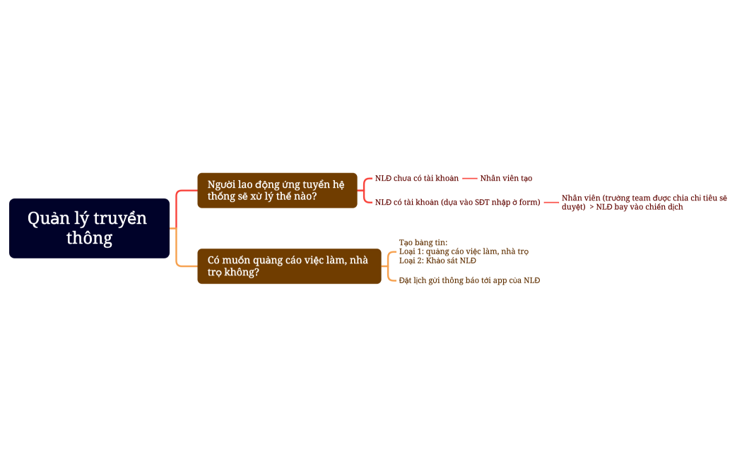 Quản lý truyền thông