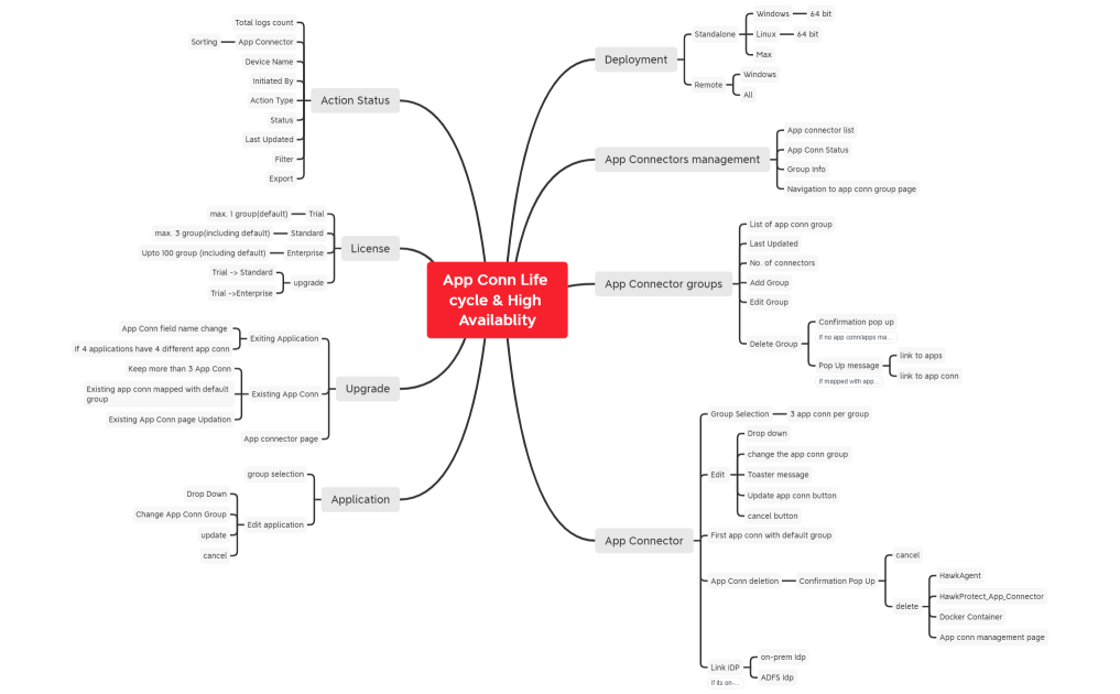 App Conn lifecycle & High Availablity