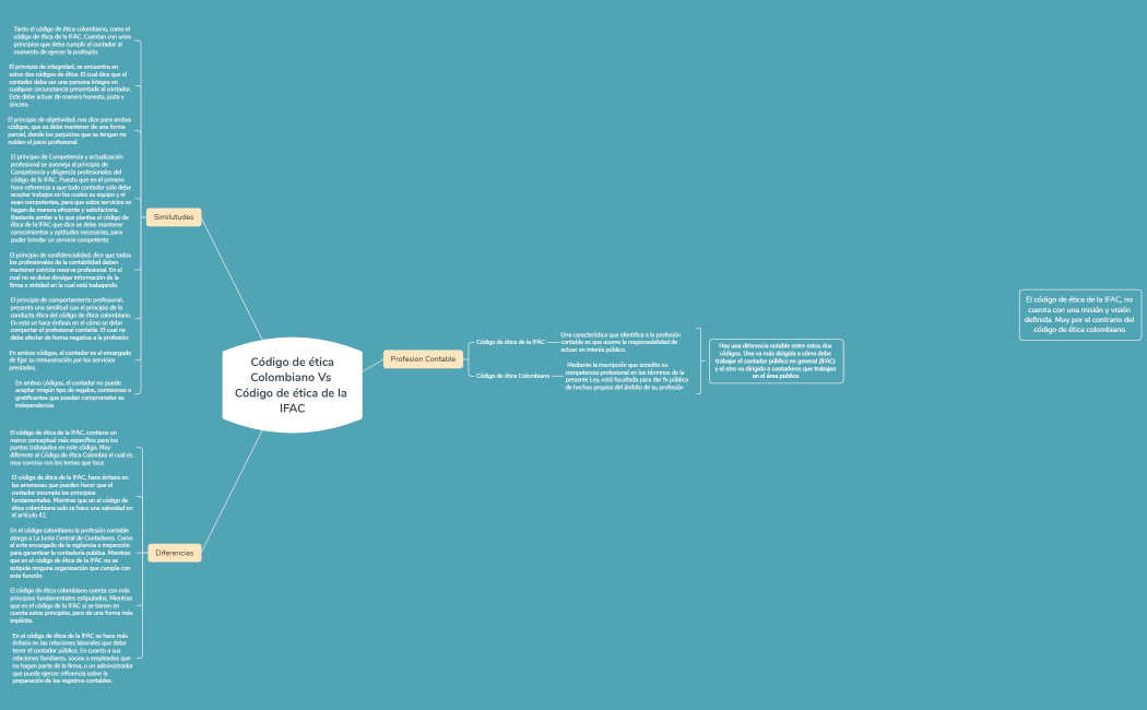 Comparación de los códigos de ética