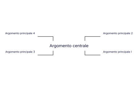 Argomento centrale