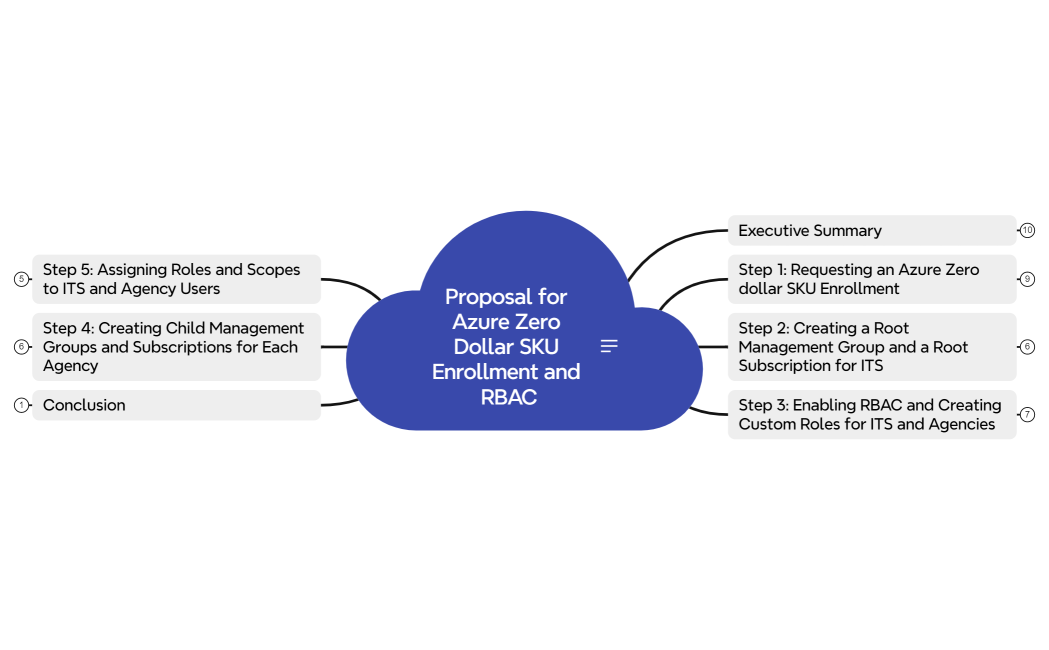 Proposal for ITS Azure Zero Dollar SKU Enrollment and RBAC