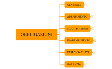 OBBLIGAZIONI