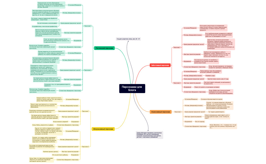 Ментальная карта