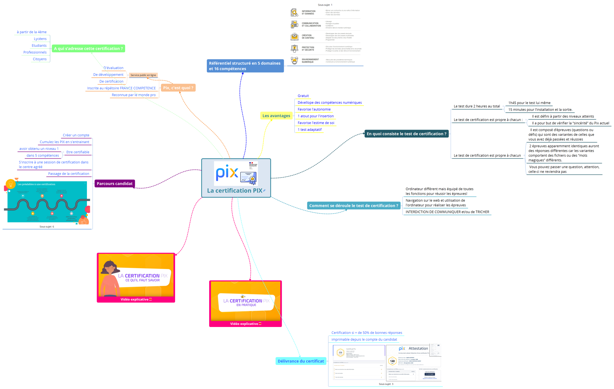 La certification PIX