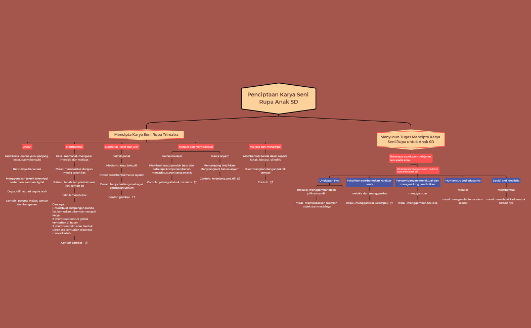 Penciptaan Karya Seni Rupa Anak SD Modul 8 KB 1&2
