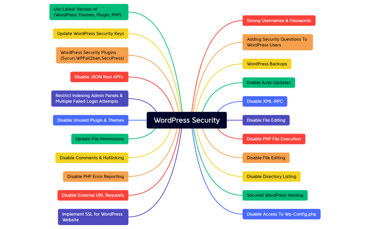 WordPress Security