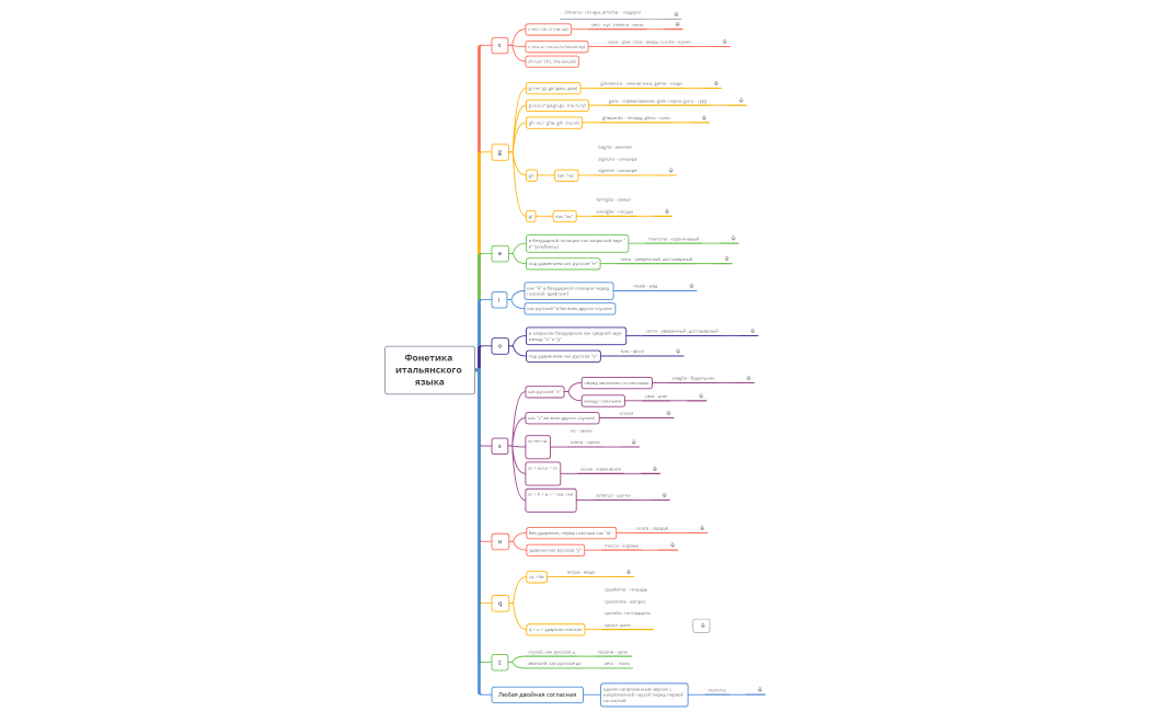 Mind_map_Фонетика итальянского языка