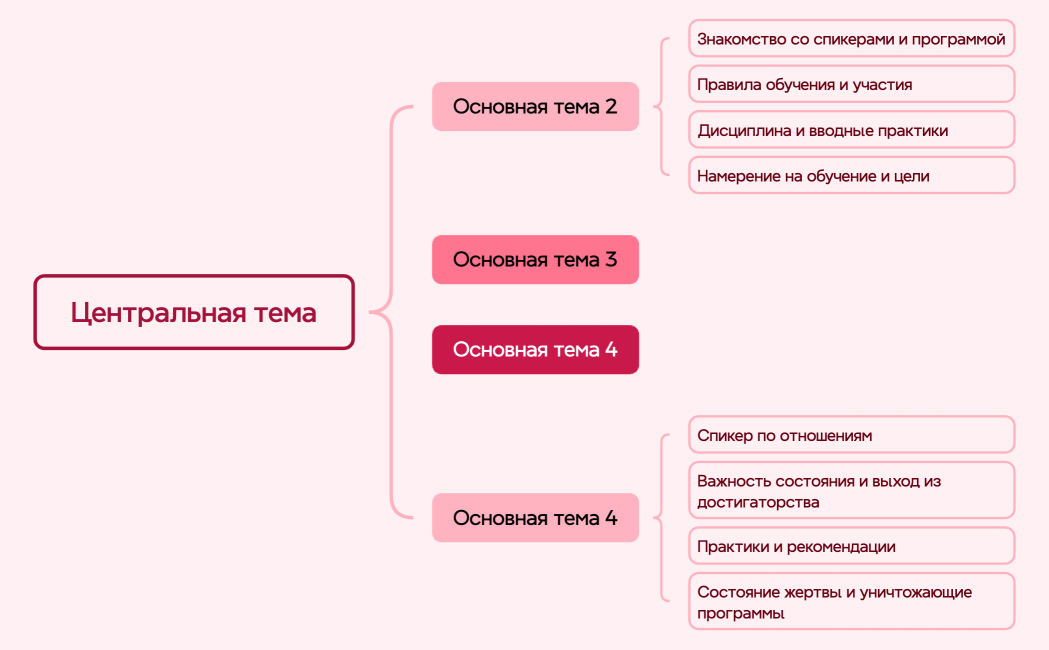 Ментальная карта