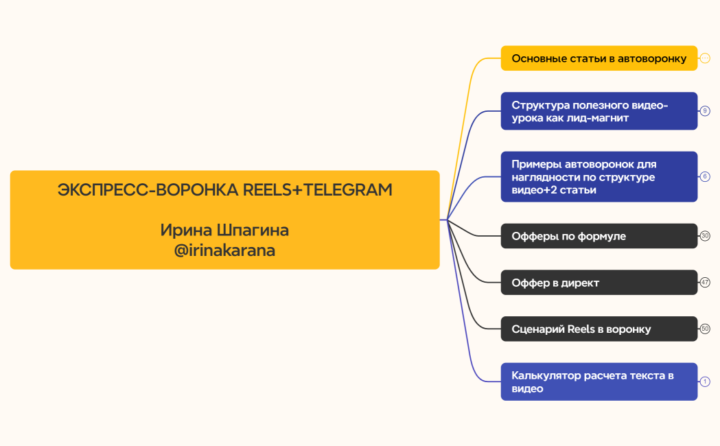 ЭКСПРЕСС-ВОРОНКА REELS+TELEGRAMИрина Шпагина@irinakarana
