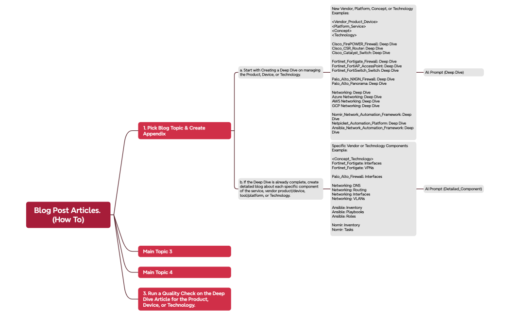 Blog Post Articles. (How To)