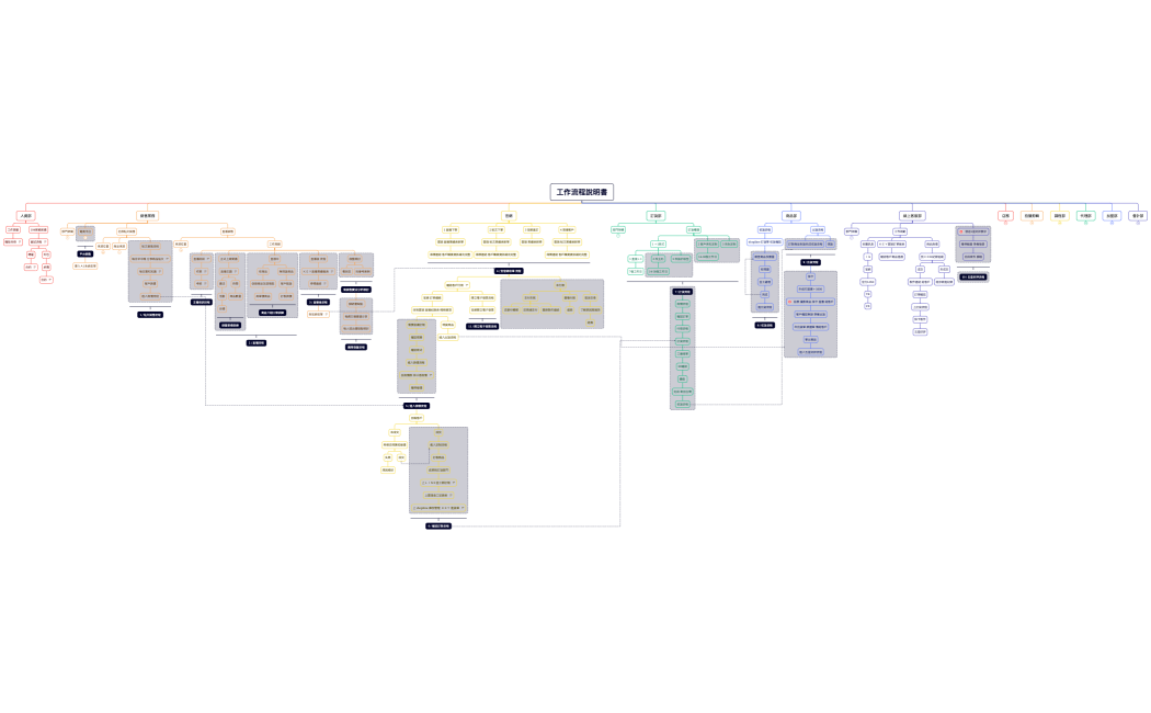 泰熙爾札娜 工作流程說明書