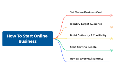 How To Start Online Business From Scratch