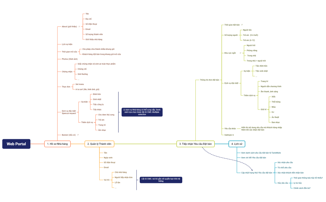 1-Restaurant-Mindmap