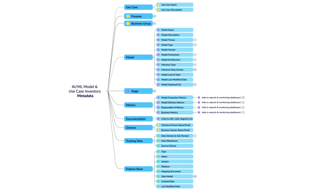 AIML Model & Use Case Inventory Metadata