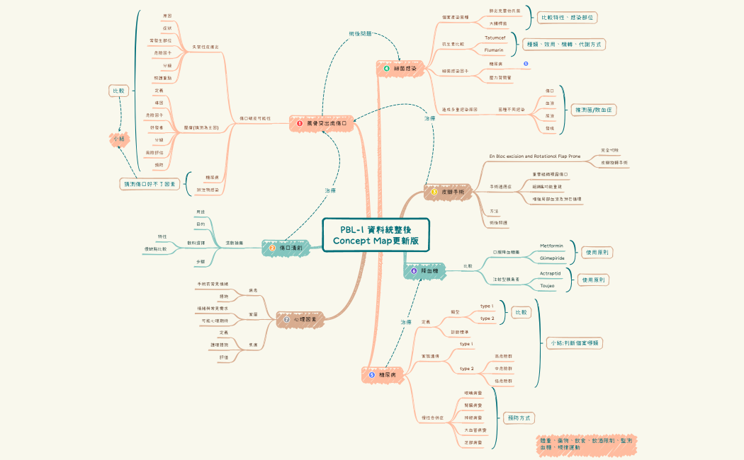 PBL-1 資料統整後Concept Map更新版