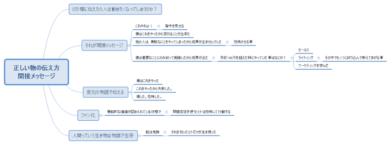 正しい物の伝え方 間接メッセージ