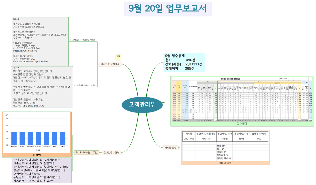 고객관리부
