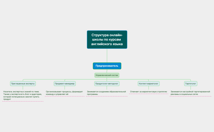 Структура онлайн-школы