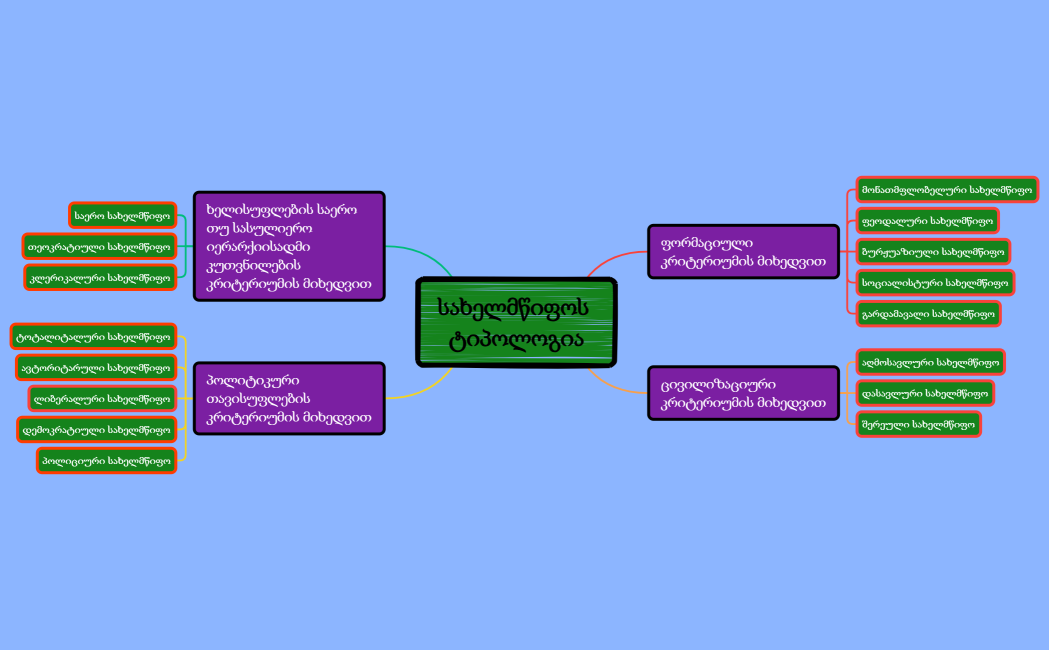 სახელმწიფოს ტიპოლოგია