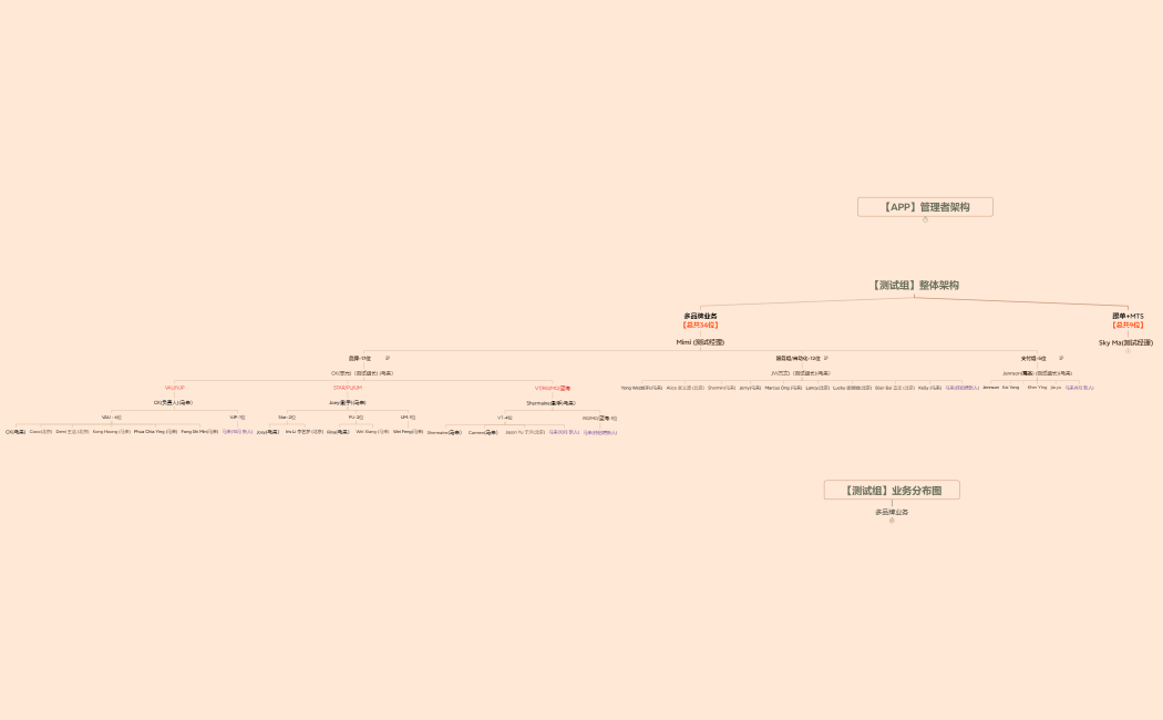 【测试组】整体分布图 2024 - JUL
