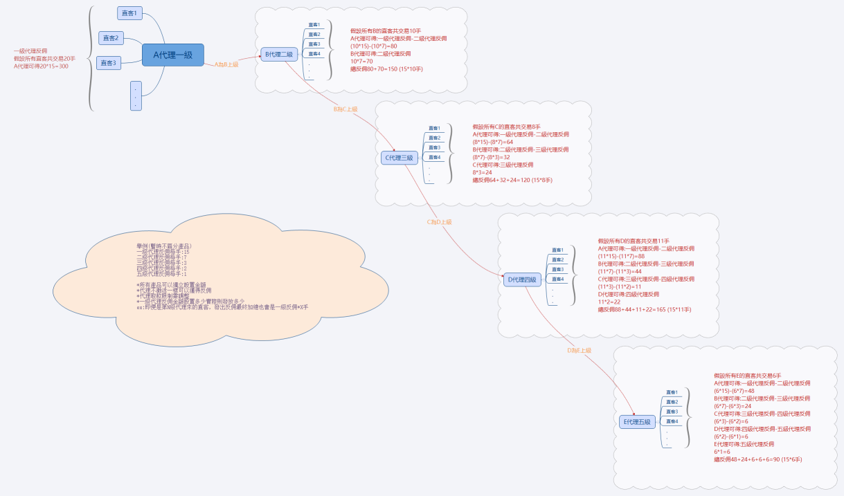 代理邏輯示意圖