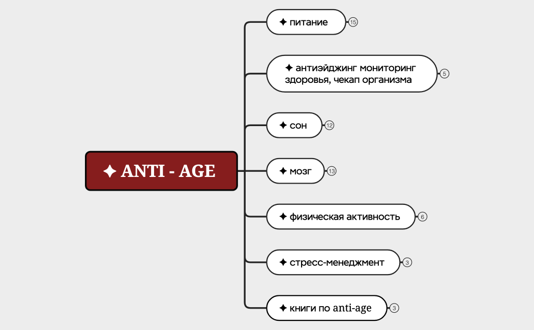 ✦ ANTI - AGE 