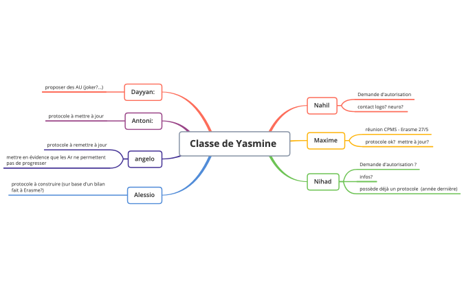 etat des lieux démarche Yasmine