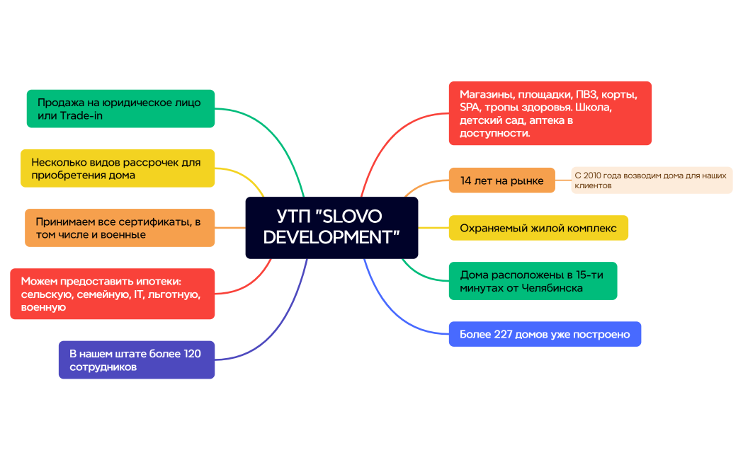 Ментальная карта