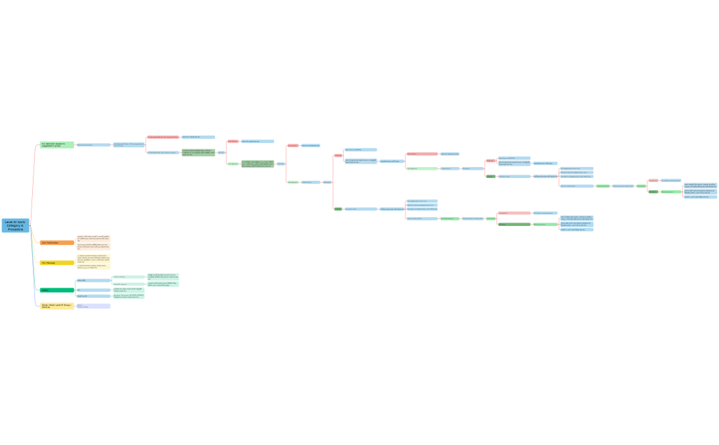 Level 01 Work Category & Procedure