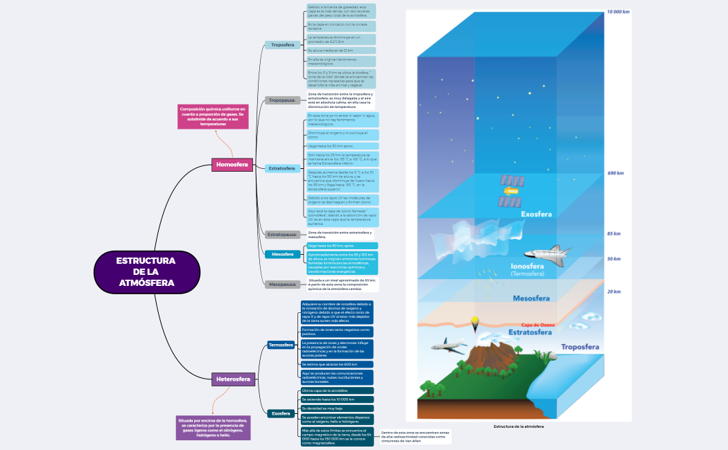 Estructura de la atmósfera