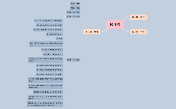 民法典体系ツリー.xmind