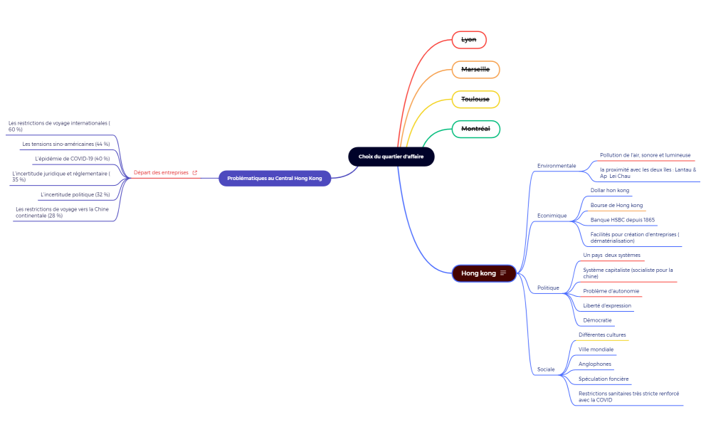 Choix du quartier d'affaire