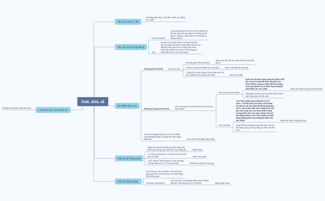 Các vấn đề cần giải quyết - Cont xoài, sả, dừa