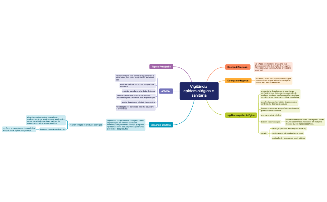 Vigilância epidemiológica e sanitária