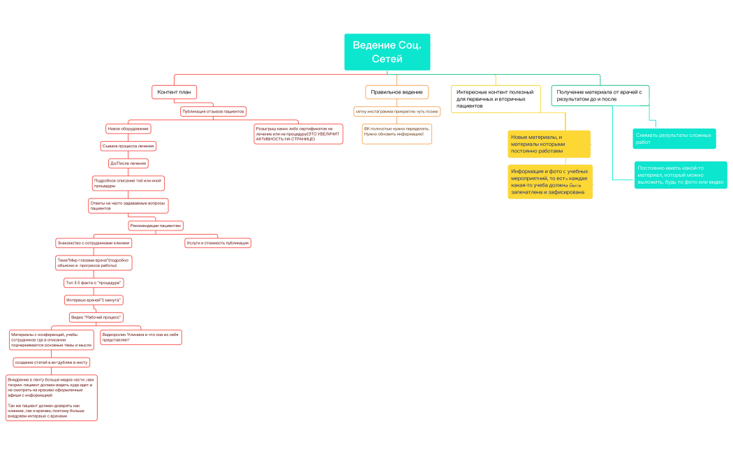 Ведение Соц.Сетей 1