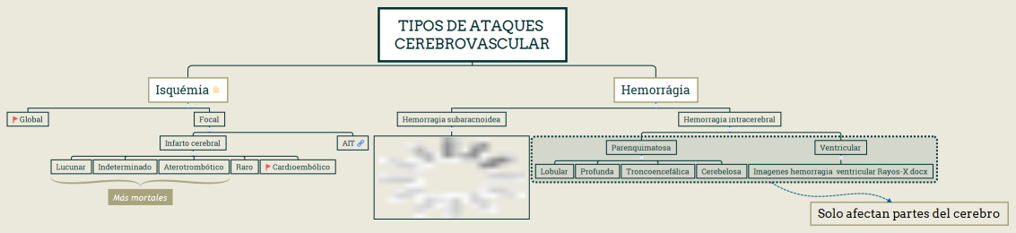 Tipos de ataques cerebrovascular