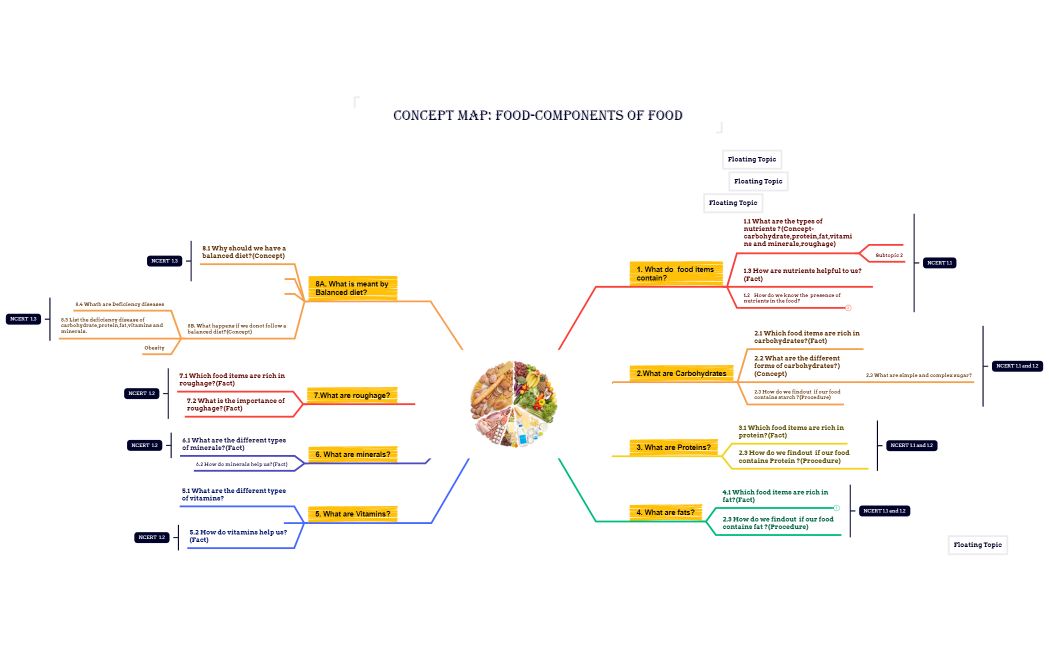 Food and its components