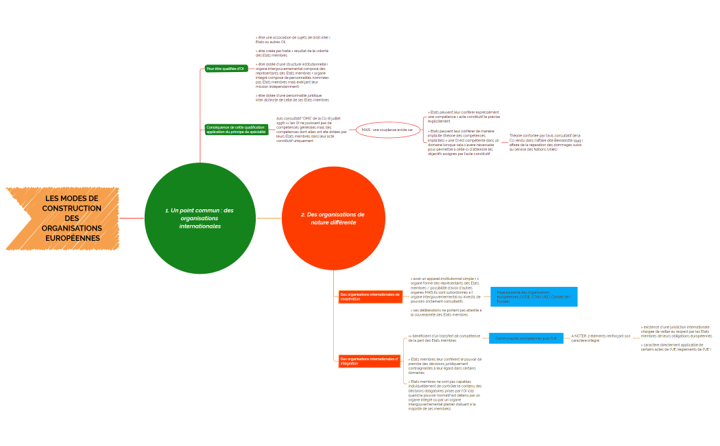Les modes de construction des organisations européennes