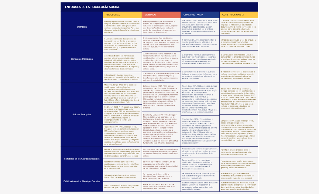 ENFOQUES DE LA PSICOLOGÍA SOCIAL