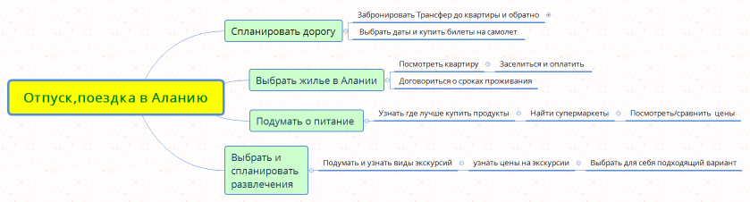 Отпуск, поездка в Аланию